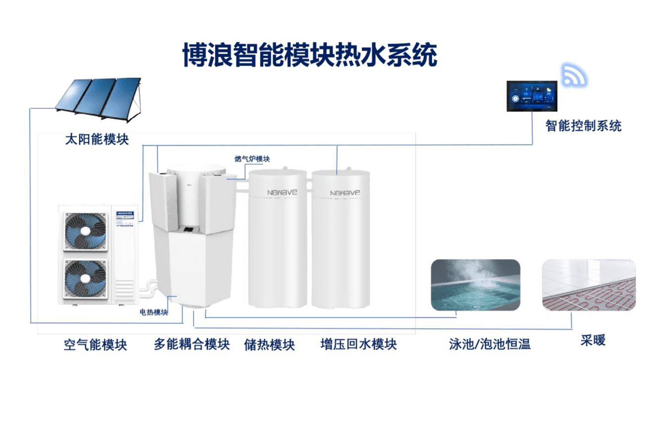 多能耦合智能系統
